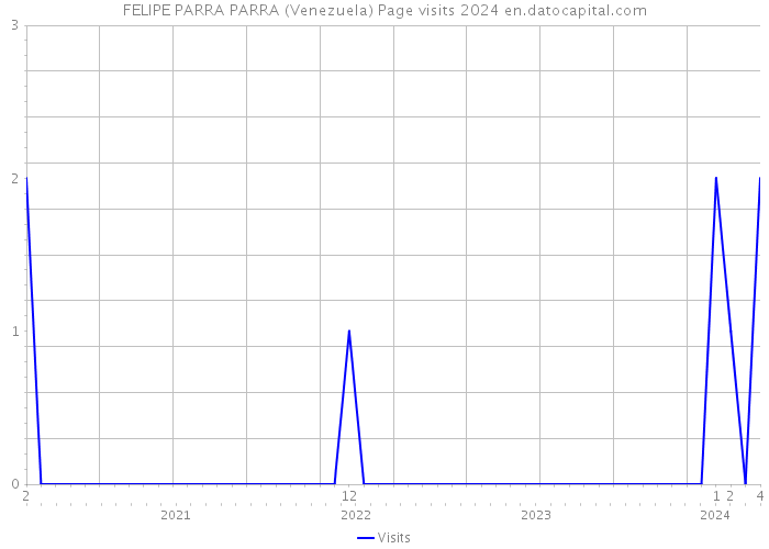 FELIPE PARRA PARRA (Venezuela) Page visits 2024 