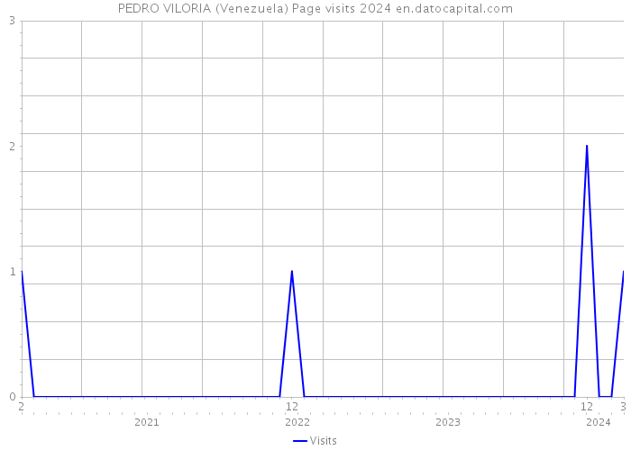 PEDRO VILORIA (Venezuela) Page visits 2024 