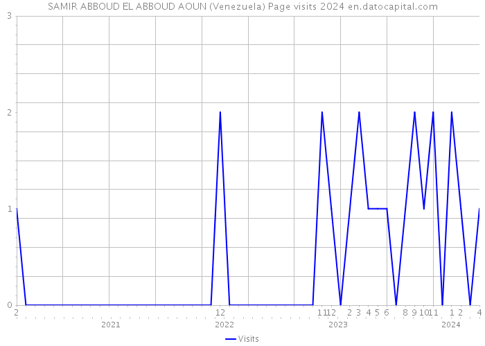 SAMIR ABBOUD EL ABBOUD AOUN (Venezuela) Page visits 2024 