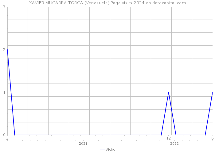 XAVIER MUGARRA TORCA (Venezuela) Page visits 2024 