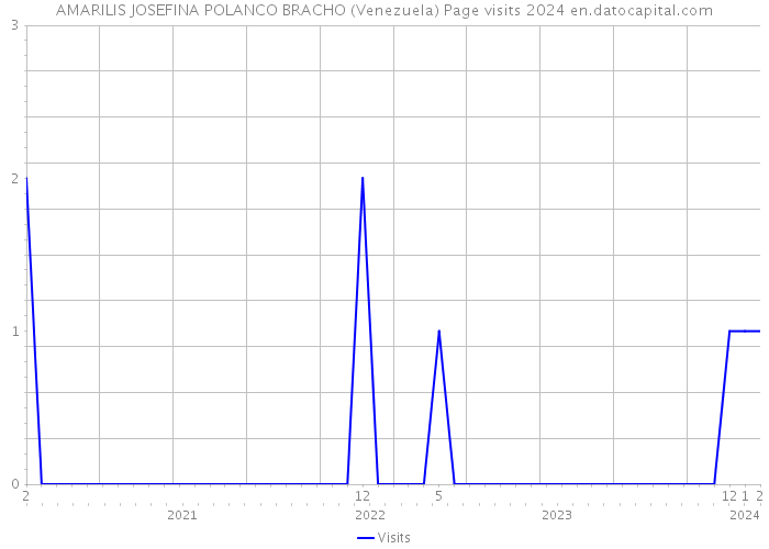 AMARILIS JOSEFINA POLANCO BRACHO (Venezuela) Page visits 2024 
