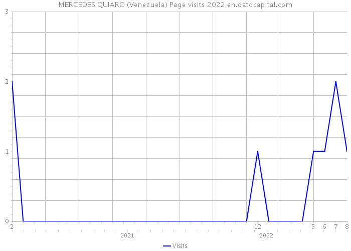 MERCEDES QUIARO (Venezuela) Page visits 2022 