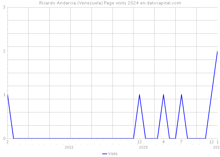 Ricardo Andarcia (Venezuela) Page visits 2024 