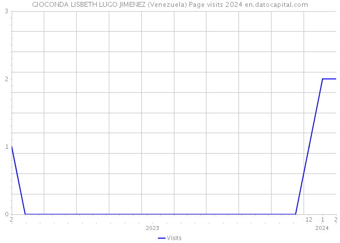 GIOCONDA LISBETH LUGO JIMENEZ (Venezuela) Page visits 2024 