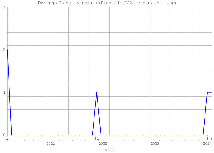 Domingo Gotopo (Venezuela) Page visits 2024 