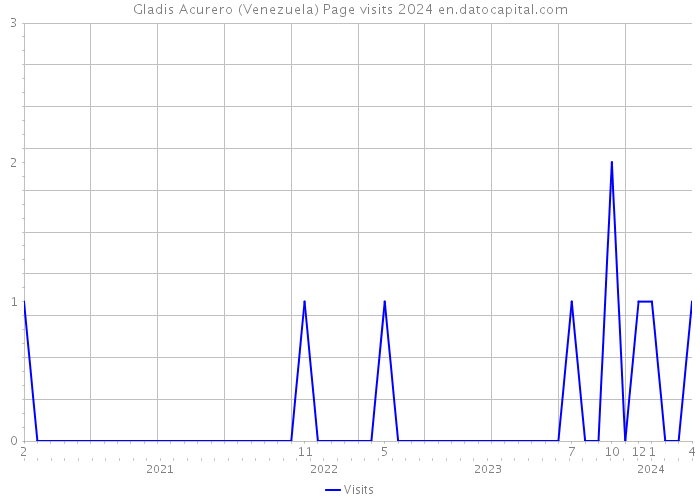 Gladis Acurero (Venezuela) Page visits 2024 