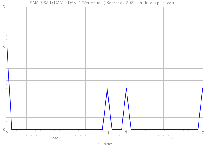 SAMIR SAID DAVID DAVID (Venezuela) Searches 2024 