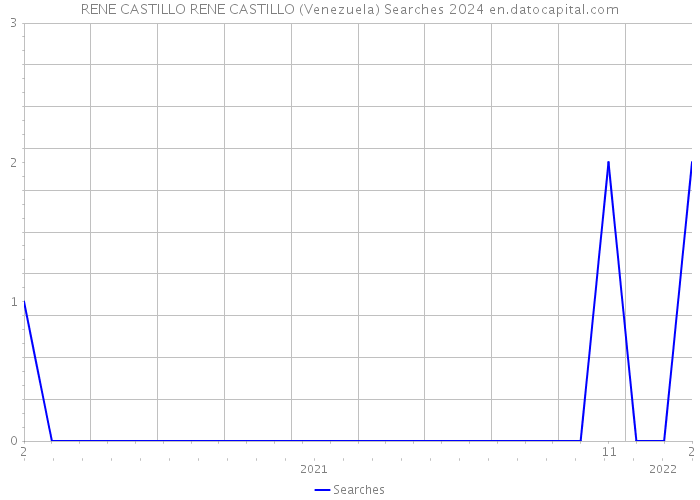 RENE CASTILLO RENE CASTILLO (Venezuela) Searches 2024 