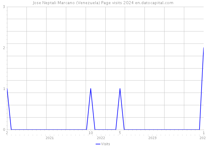 Jose Neptali Marcano (Venezuela) Page visits 2024 