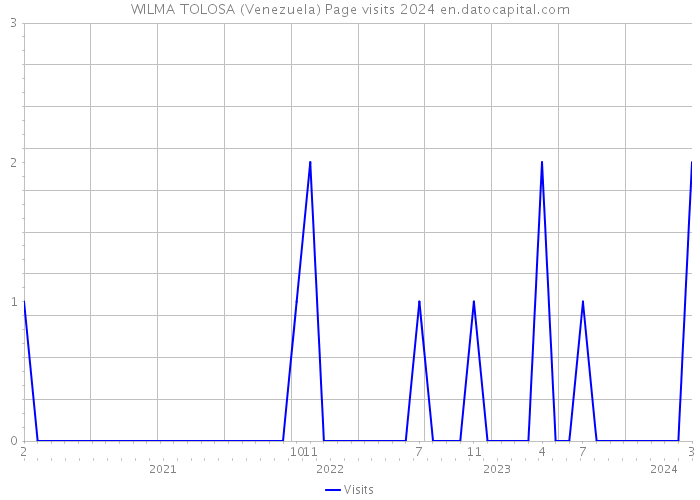 WILMA TOLOSA (Venezuela) Page visits 2024 