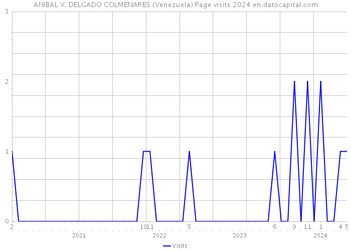 ANIBAL V. DELGADO COLMENARES (Venezuela) Page visits 2024 