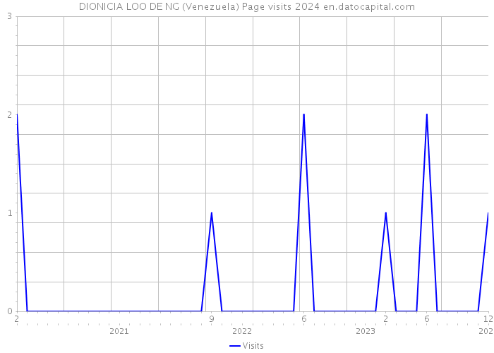 DIONICIA LOO DE NG (Venezuela) Page visits 2024 