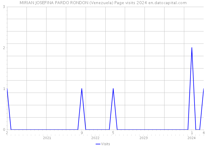 MIRIAN JOSEFINA PARDO RONDON (Venezuela) Page visits 2024 