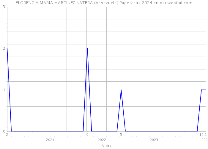 FLORENCIA MARIA MARTINEZ NATERA (Venezuela) Page visits 2024 