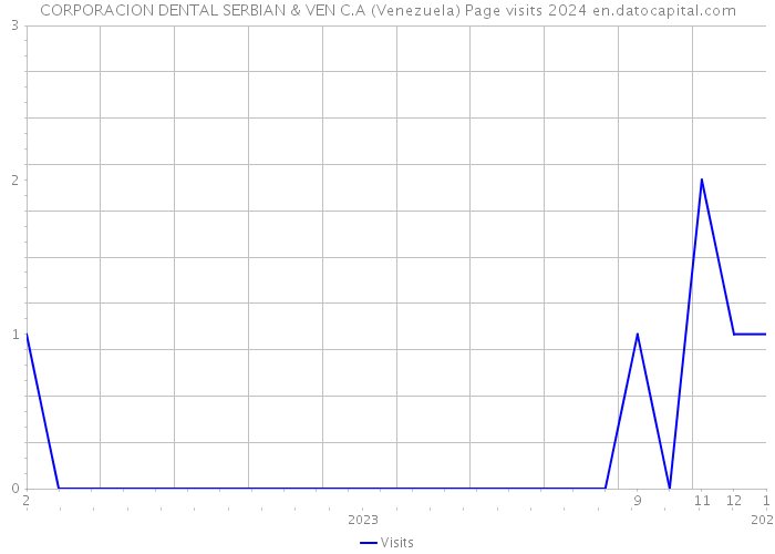 CORPORACION DENTAL SERBIAN & VEN C.A (Venezuela) Page visits 2024 