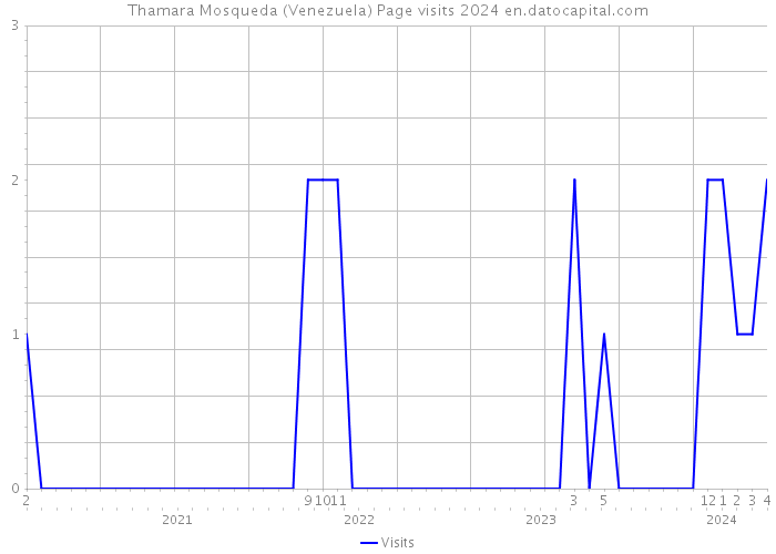 Thamara Mosqueda (Venezuela) Page visits 2024 