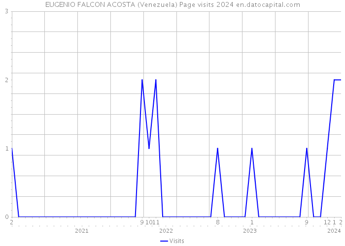 EUGENIO FALCON ACOSTA (Venezuela) Page visits 2024 