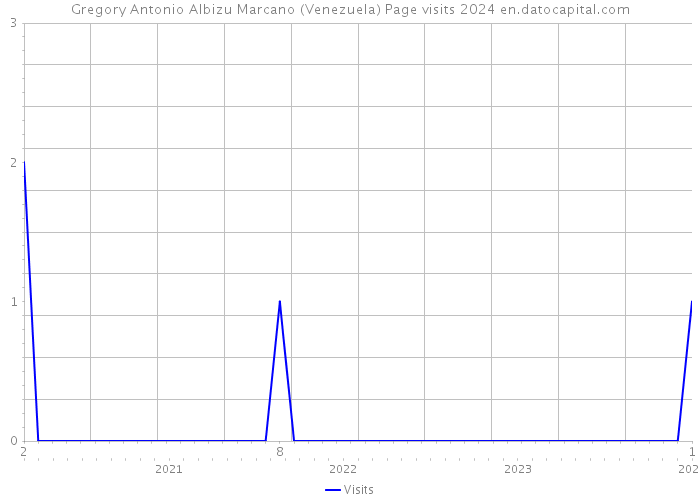 Gregory Antonio Albizu Marcano (Venezuela) Page visits 2024 