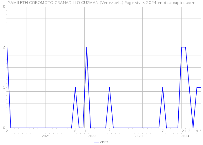 YAMILETH COROMOTO GRANADILLO GUZMAN (Venezuela) Page visits 2024 