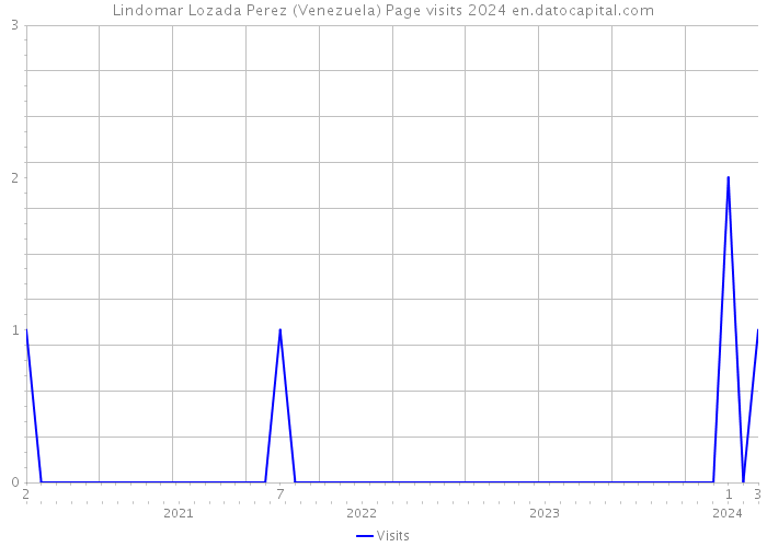 Lindomar Lozada Perez (Venezuela) Page visits 2024 