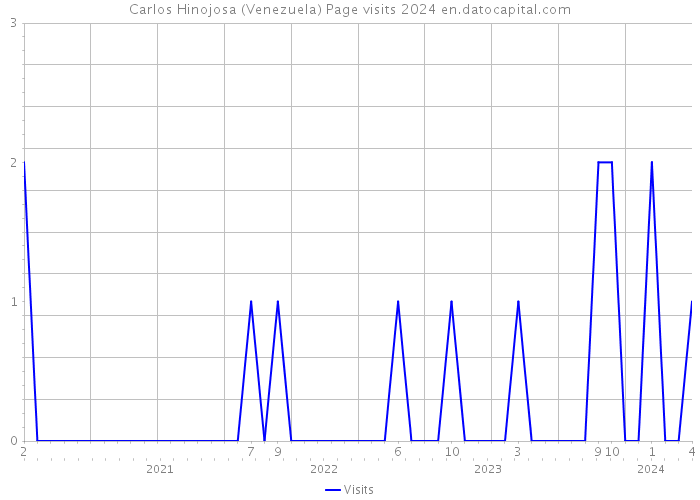 Carlos Hinojosa (Venezuela) Page visits 2024 