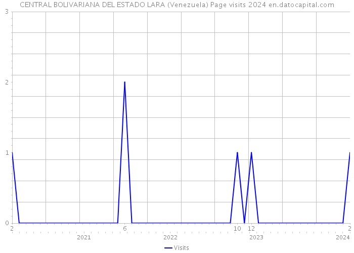 CENTRAL BOLIVARIANA DEL ESTADO LARA (Venezuela) Page visits 2024 