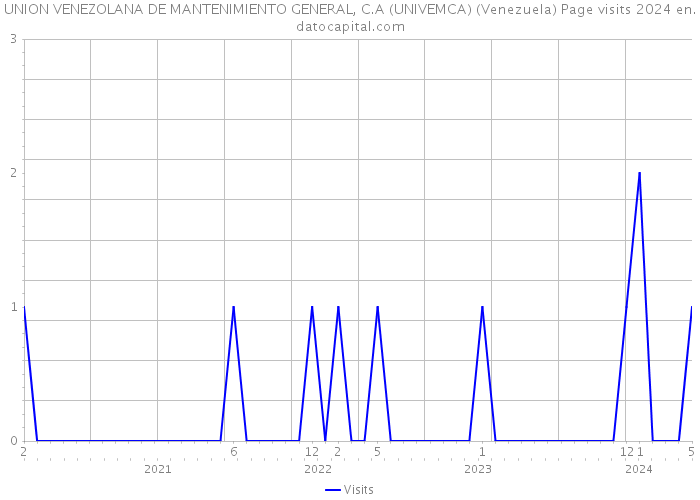 UNION VENEZOLANA DE MANTENIMIENTO GENERAL, C.A (UNIVEMCA) (Venezuela) Page visits 2024 