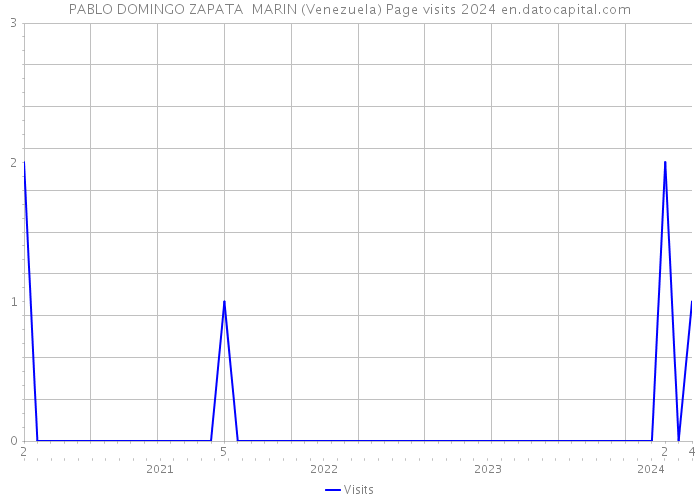 PABLO DOMINGO ZAPATA MARIN (Venezuela) Page visits 2024 