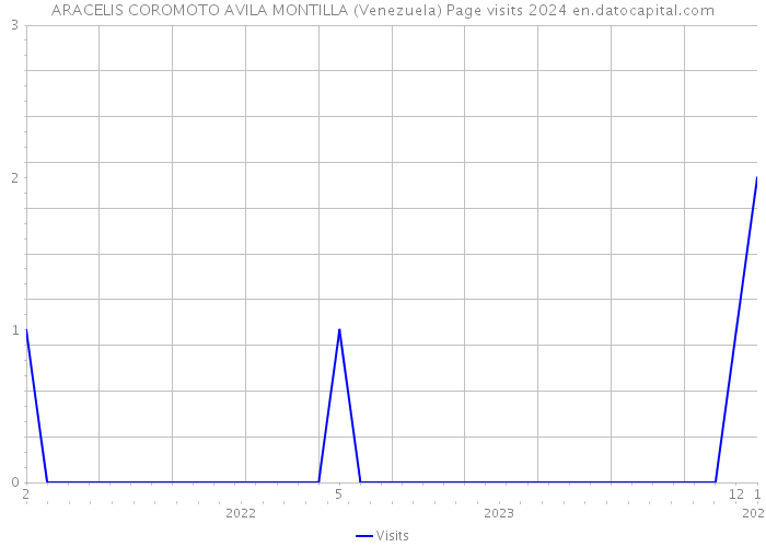 ARACELIS COROMOTO AVILA MONTILLA (Venezuela) Page visits 2024 