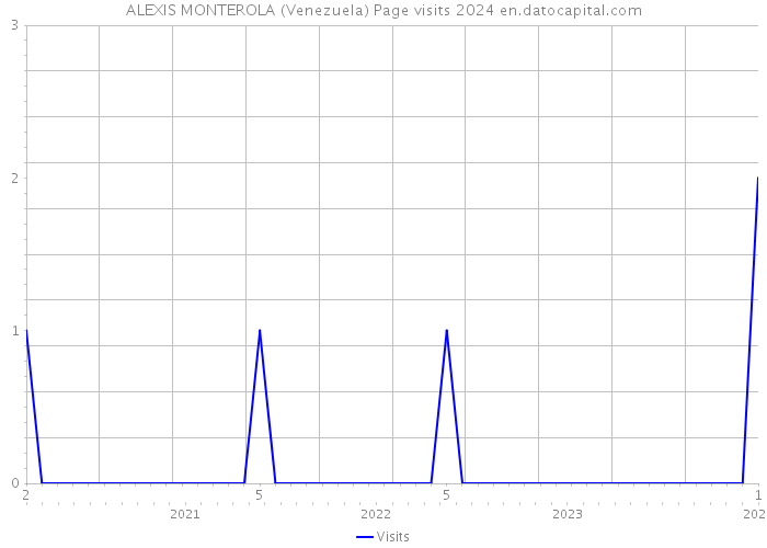 ALEXIS MONTEROLA (Venezuela) Page visits 2024 