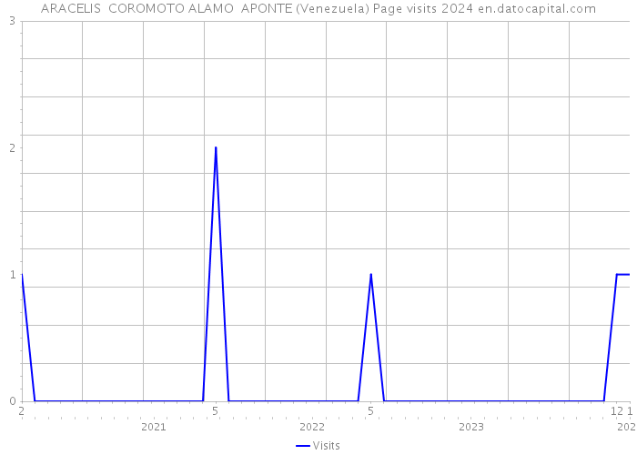 ARACELIS COROMOTO ALAMO APONTE (Venezuela) Page visits 2024 