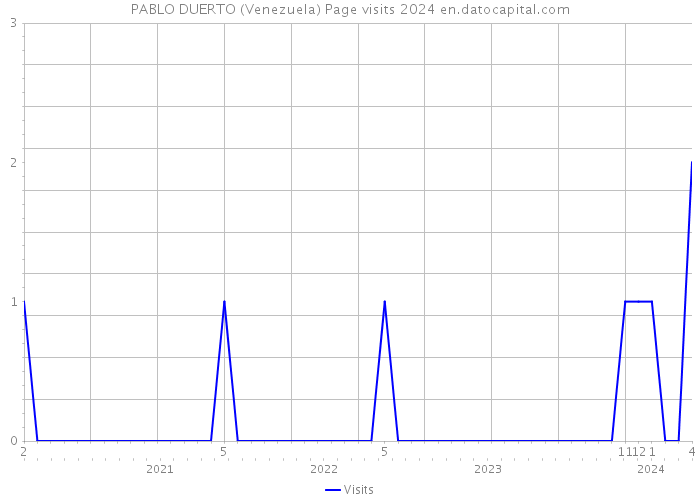 PABLO DUERTO (Venezuela) Page visits 2024 