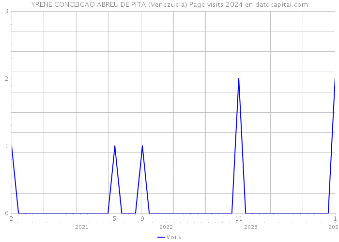 YRENE CONCEICAO ABREU DE PITA (Venezuela) Page visits 2024 