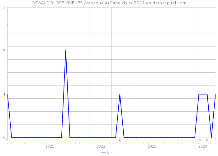 OSWALDO JOSE VIVENES (Venezuela) Page visits 2024 