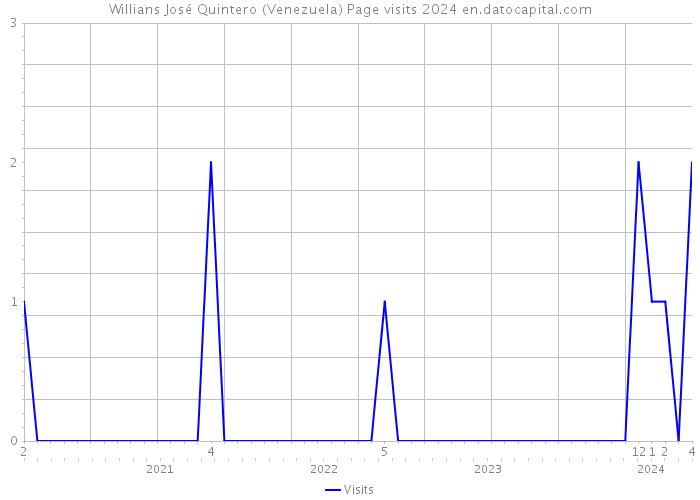 Willians José Quintero (Venezuela) Page visits 2024 