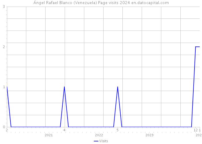 Ángel Rafael Blanco (Venezuela) Page visits 2024 