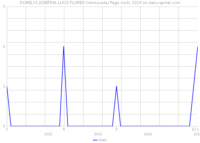 DORELYS JOSEFINA LUGO FLORES (Venezuela) Page visits 2024 