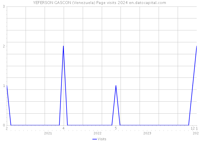 YEFERSON GASCON (Venezuela) Page visits 2024 