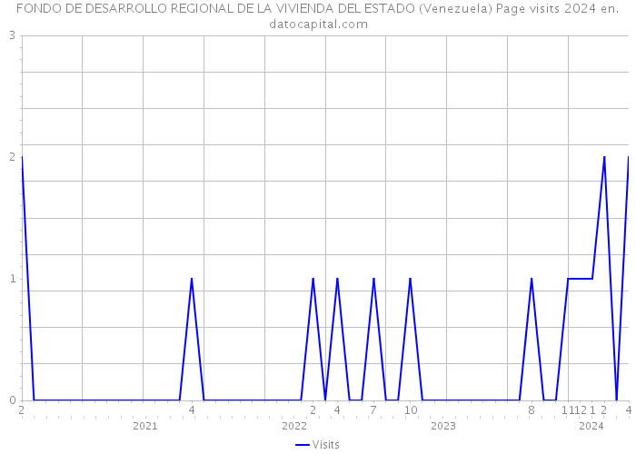 FONDO DE DESARROLLO REGIONAL DE LA VIVIENDA DEL ESTADO (Venezuela) Page visits 2024 