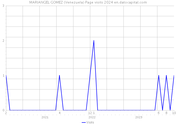 MARIANGEL GOMEZ (Venezuela) Page visits 2024 