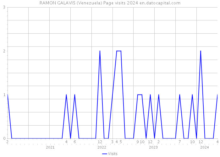 RAMON GALAVIS (Venezuela) Page visits 2024 
