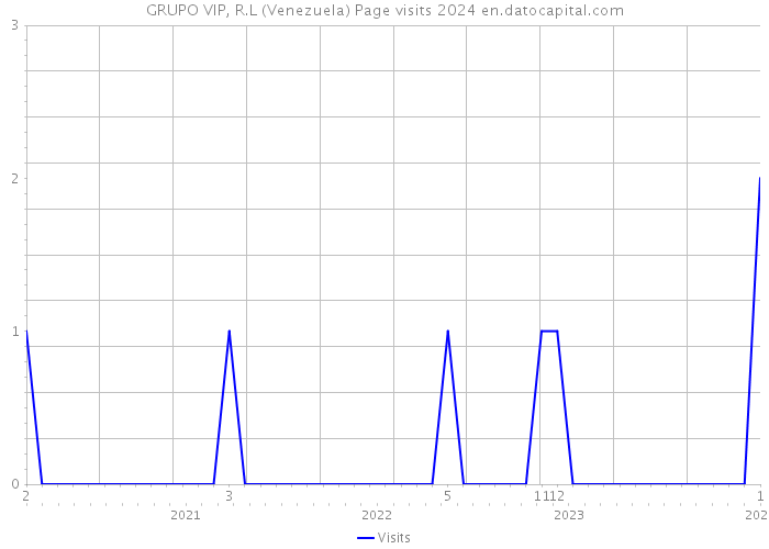GRUPO VIP, R.L (Venezuela) Page visits 2024 
