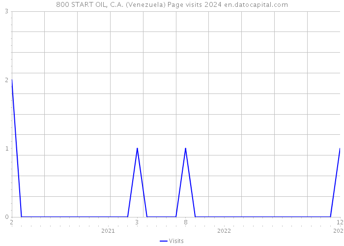 800 START OIL, C.A. (Venezuela) Page visits 2024 