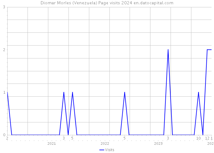 Diomar Morles (Venezuela) Page visits 2024 