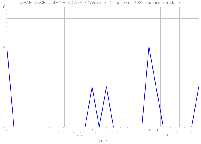 RAFAEL ANGEL URDANETA CASALS (Venezuela) Page visits 2024 