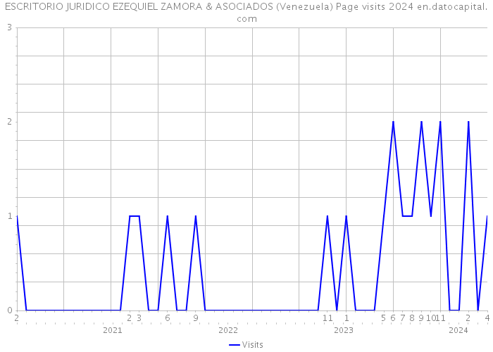 ESCRITORIO JURIDICO EZEQUIEL ZAMORA & ASOCIADOS (Venezuela) Page visits 2024 
