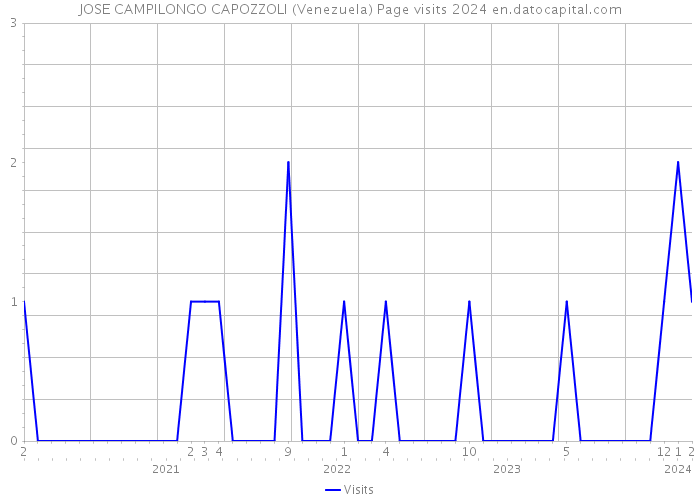 JOSE CAMPILONGO CAPOZZOLI (Venezuela) Page visits 2024 