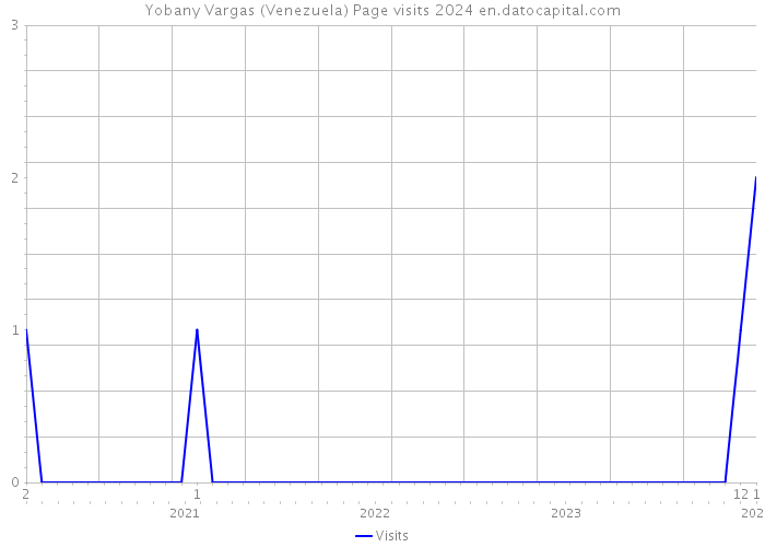 Yobany Vargas (Venezuela) Page visits 2024 