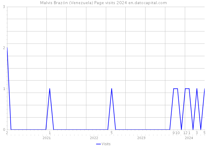 Malvis Brazón (Venezuela) Page visits 2024 