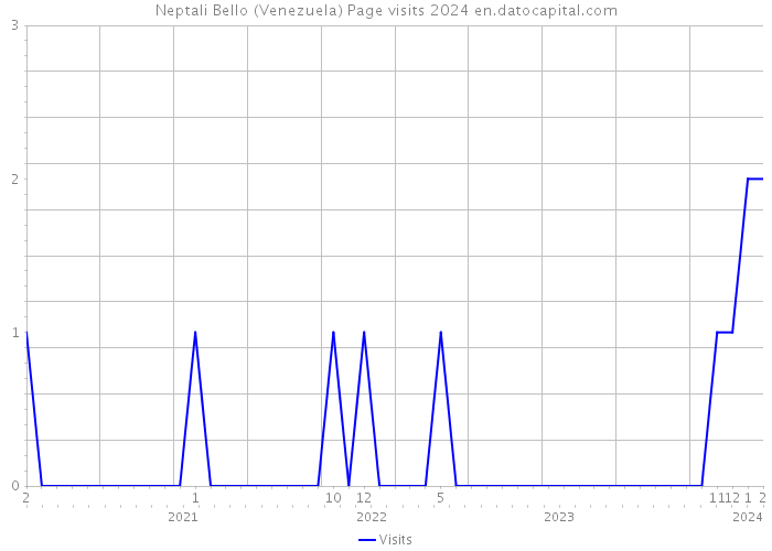 Neptali Bello (Venezuela) Page visits 2024 